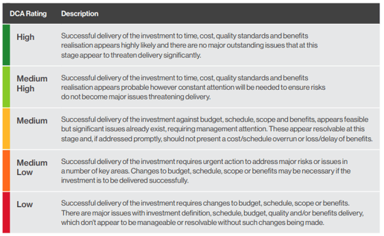 Assessing-Delivery-Confidence-of-Digital-Projects