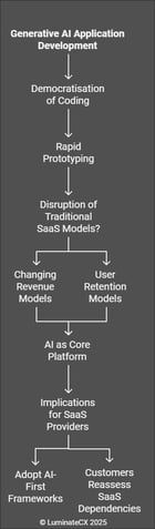 Disrupt or Be Disrupted_ AI’s Impact on Software, SaaS, and the Future of Innovation - visual selection_DT_final2025