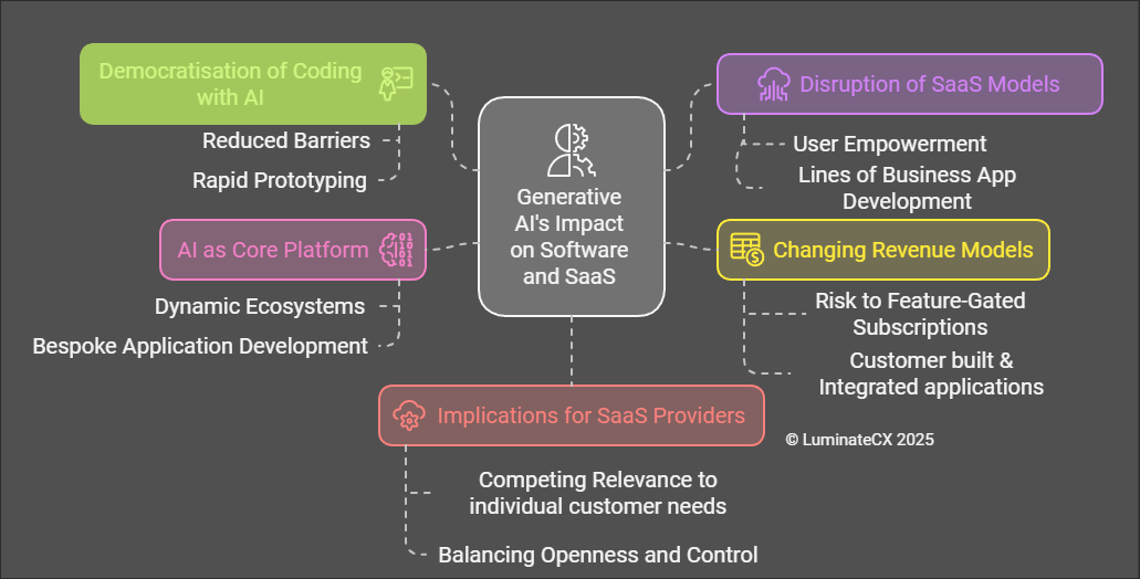 Disrupt or Be Disrupted_ AI’s Impact on Software, SaaS, and the Future of Innovation - visual selection_final2025